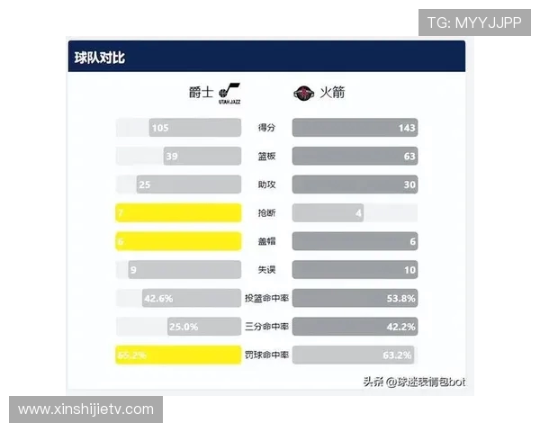 火箭队与爵士队精彩对决数据直播全程跟踪分析 火箭队与爵士队精彩对决数据直播全程跟踪分析